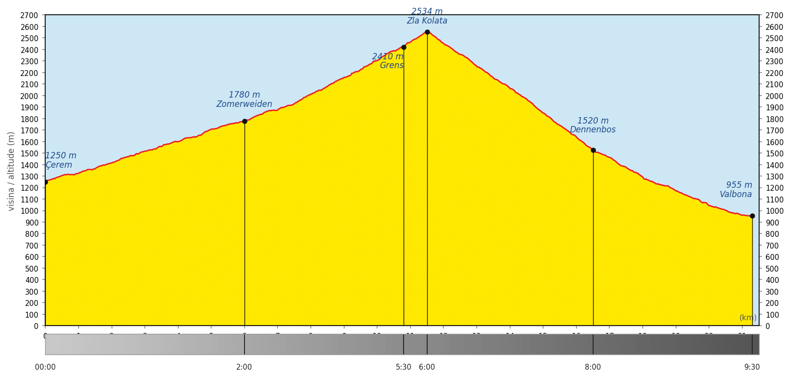 Hoogteprofiel Çerem – Zla Kolata – Valbona: 21,3 km, top 2.534 m